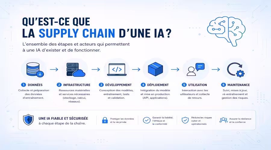 LLM03:2025 Supply Chain : les risques IA cachés